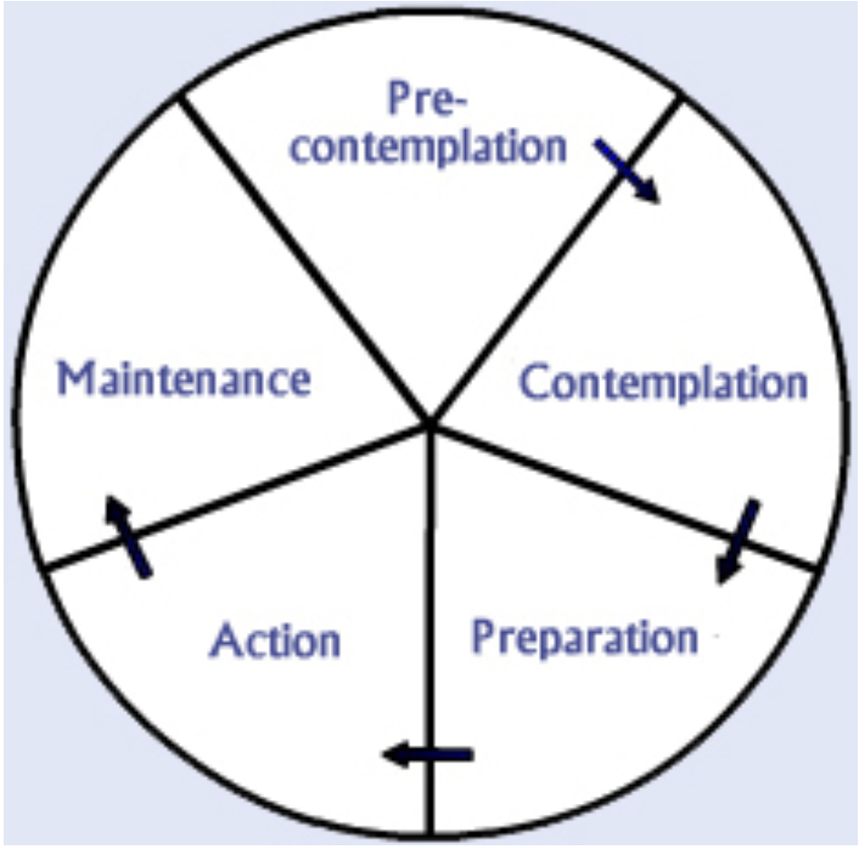 Stages of Change Model